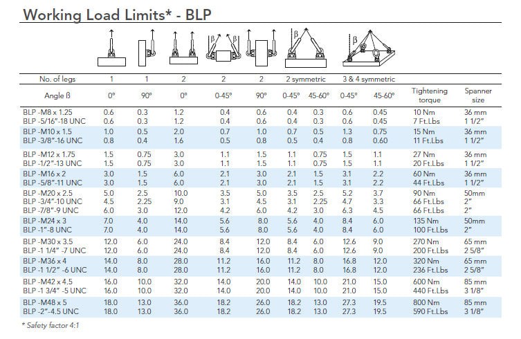 Arbejdsbelastningsgrænser for BLP-komponenter med illustrationer og specifikationer.