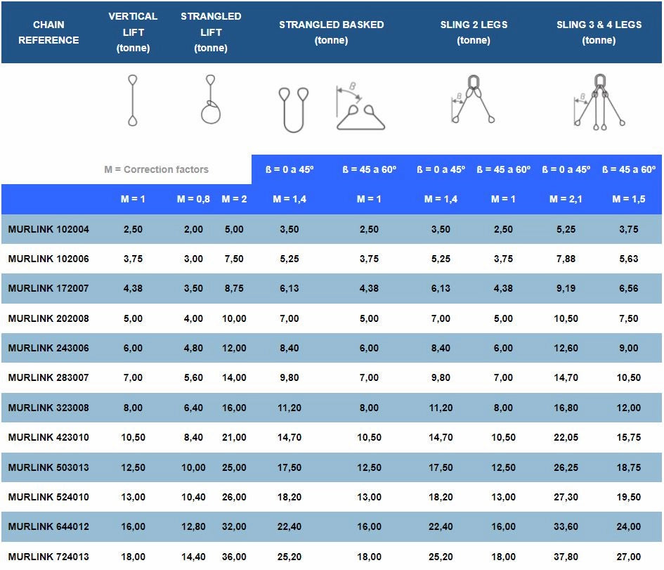 Tabel over Murlink kædereferencer og løftekapaciteter med forskellige korrektionsfaktorer.
