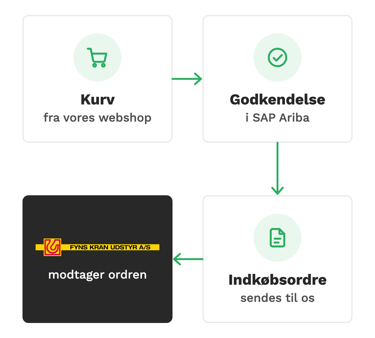 Kurv fra webshoppen, godkendelse i SAP Ariba og indkøbsordre til Fyns Kran Udstyr