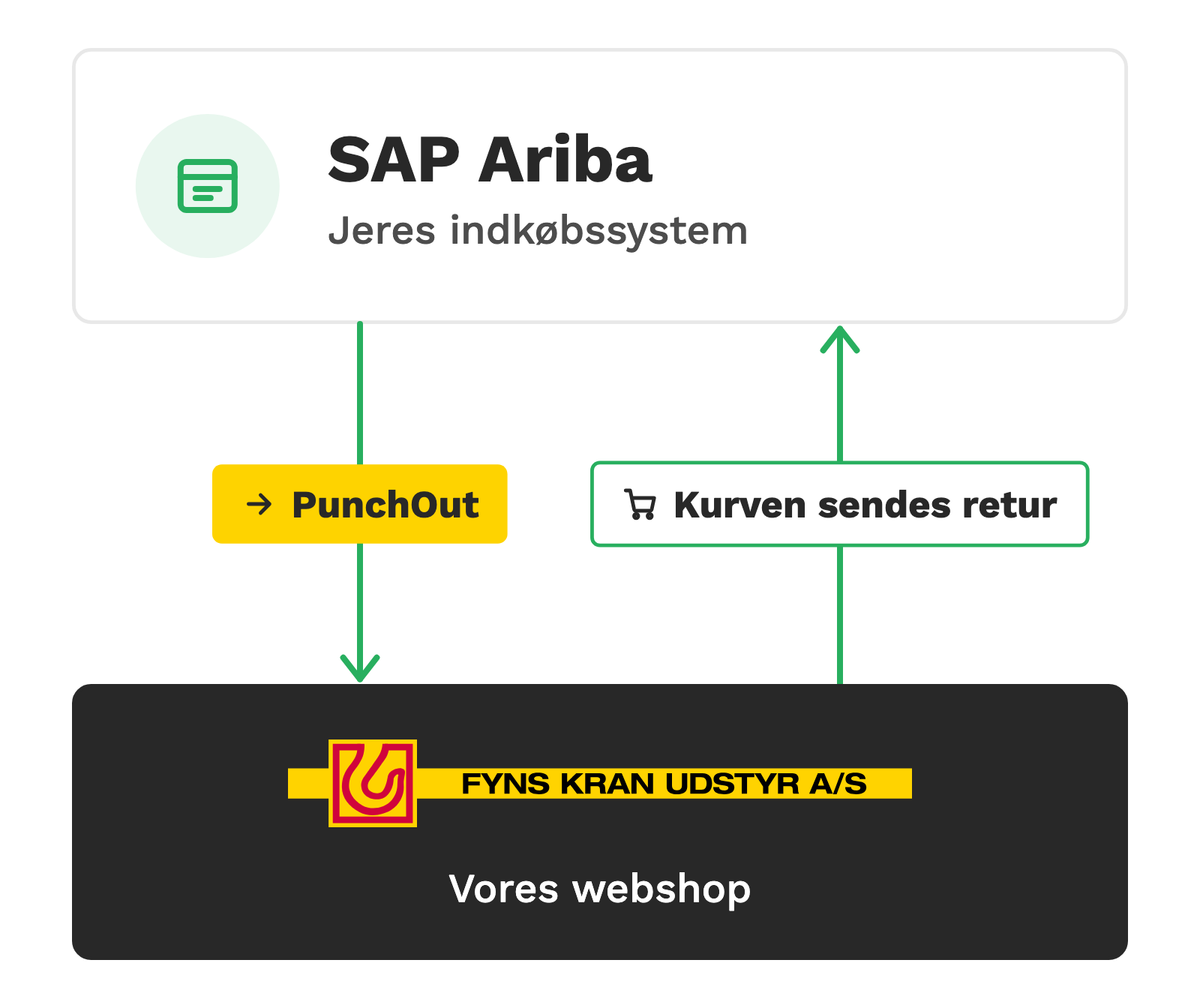 PunchOut: SAP Ariba forbundet med Fyns Kran Udstyrs webshop, og kurven sendes tilbage til Ariba