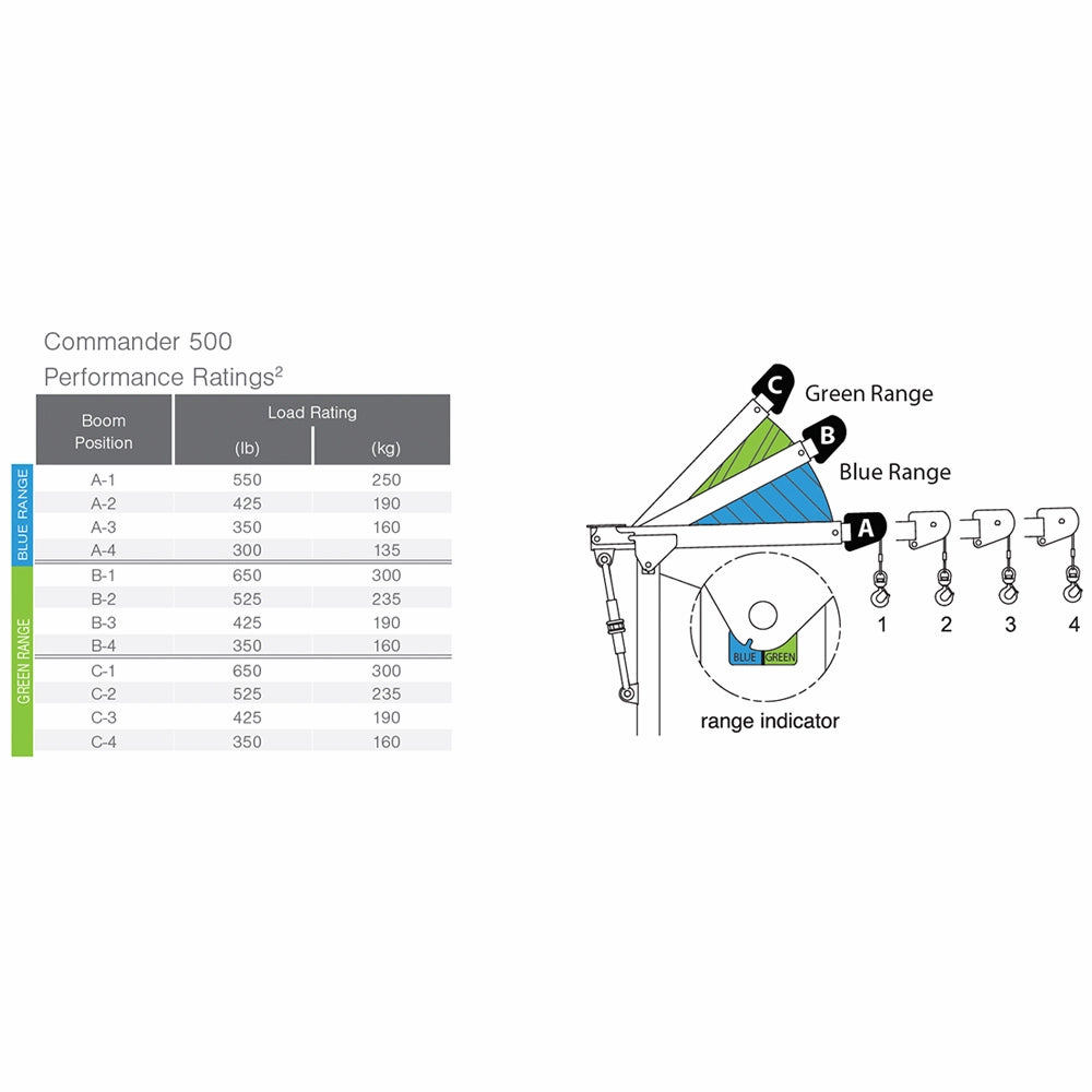 thern commander 500 load